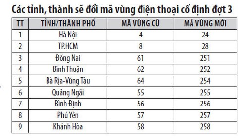 Chính thức đổi mã vùng điện thoại cố định đợt cuối - ảnh 1
