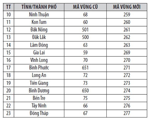 Chính thức đổi mã vùng điện thoại cố định đợt cuối - ảnh 2