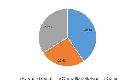 Cơ cấu lao động Việt Nam theo ngành. Đồ thị: Thanh Tâm