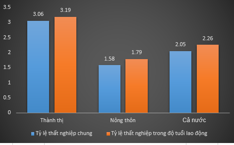 Thất nghiệp tại thành thị so với nông thôn trong quý II (đơn vị %). Đồ thị: Thanh Tâm