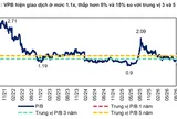 SSI Research: VPB có cơ hội đón dòng vốn FTSE gần 5.000 tỷ đồng trong kịch bản tích cực