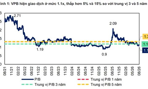 SSI Research: VPB có cơ hội đón dòng vốn FTSE gần 5.000 tỷ đồng trong kịch bản tích cực