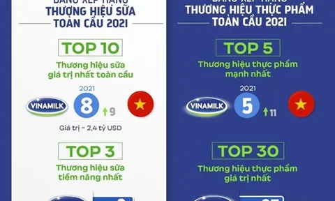 Vinamilk là đại diện Đông Nam Á duy nhất góp mặt trong 4 bảng xếp hạng toàn cầu