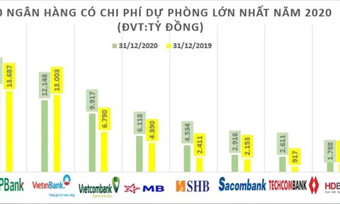 Ngân hàng nào trích lập dự phòng rủi ro nhiều nhất năm 2020?