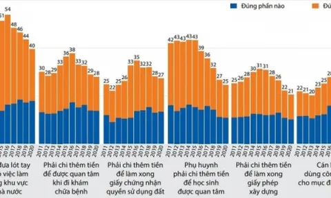 32% người dân phải trả phí “lót tay” khi làm sổ đỏ