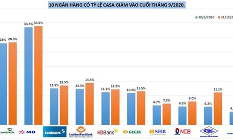 CASA, MB, vietcombank, vay vốn ngân hàng, tỷ lệ vốn rẻ