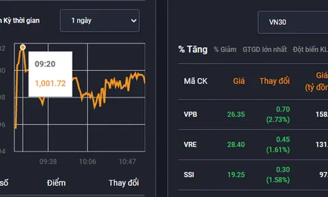 Vn-Index chính thức vượt ngưỡng 1.000 điểm