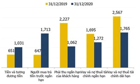 Năm 2020: Tổng tài sản VPI đạt 9,7 ngàn tỷ, tăng 8% so với 2019