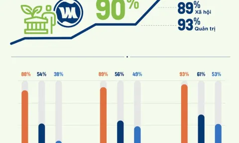 Vinamilk: Chú trọng chất lượng “Môi trường, Xã hội, Quản trị” để phát triển bền vững