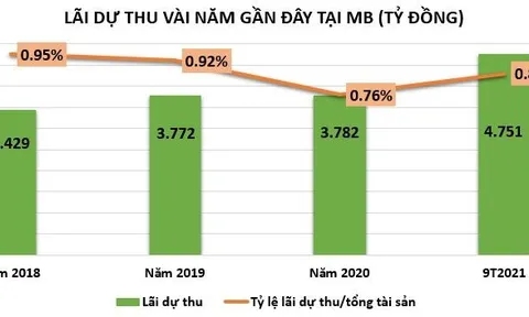 MB: Lãi dự thu có ám ảnh lợi nhuận?
