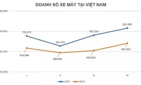 Doanh số thị trường xe máy Việt giảm 16% trong 2023