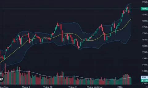 VN-Index đóng cửa tăng hơn 17 điểm