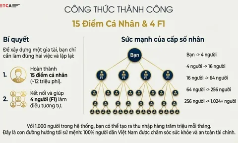 Bán bảo hiểm kiểu Thái Sơn TCA: Mô hình '4 không tạo 4 nguồn thu nhập' và 'giàu không lối thoát'