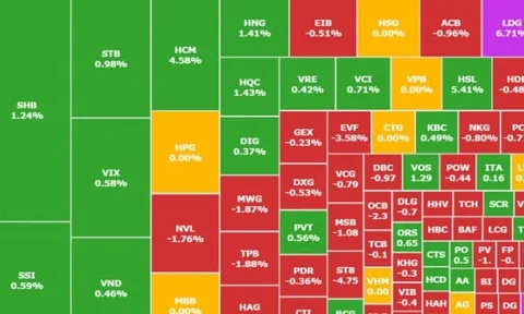 VN-Index trượt giảm hơn 4 điểm về cuối phiên chiều