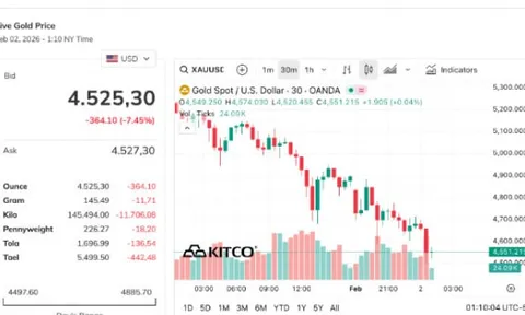 Vàng lao dốc, bitcoin giảm sâu, chứng khoán bị bán tháo, chuyện gì đang xảy ra?