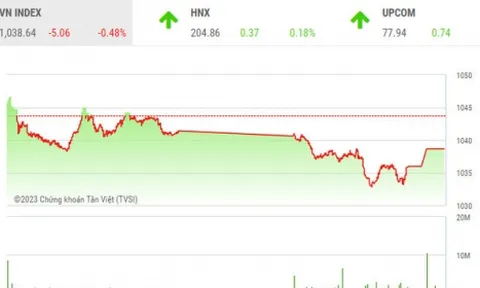 VN-Index đóng cửa giảm hơn 5 điểm
