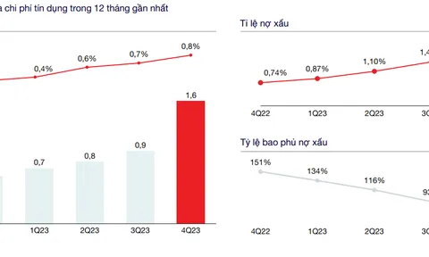 Chạy đà ấn tượng, Techcombank sẽ “bay cao” trong năm “rồng”?