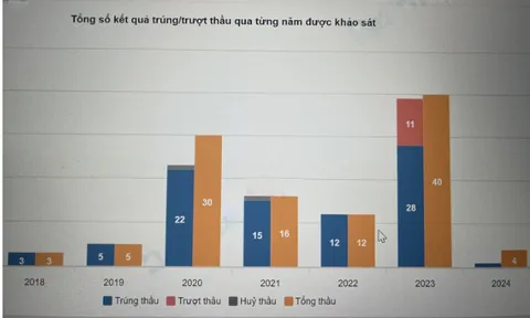 Công ty Tín Nghĩa Xuyên Mộc quen mặt tại Bà Rịa - Vũng Tàu: Một tháng trúng tới 8 gói thầu