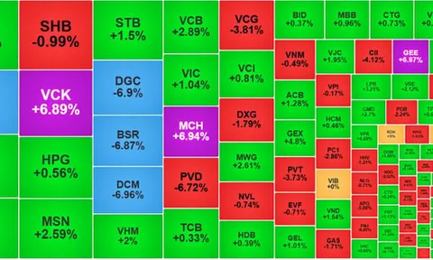 VN-Index tăng hơn 17 điểm, cổ phiếu hóa chất, dầu khí nằm sàn