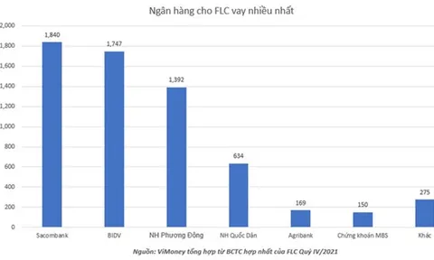 Điểm danh loạt ngân hàng cho FLC vay nhiều nhất