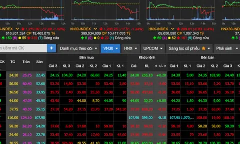 Chứng khoán đỏ sàn, VN-Index giảm hơn 17 điểm