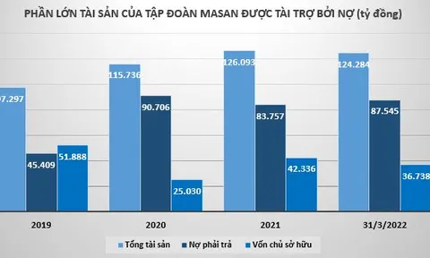 Quý I đầu năm 2022 Tập đoàn Masan làm ăn ra sao?