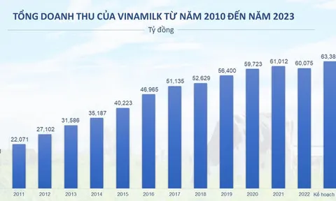 Vinamilk: Doanh thu nước ngoài Quý I/2023 phục hồi