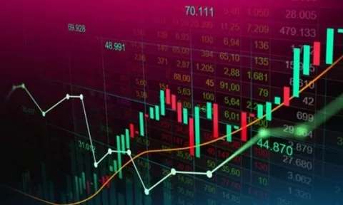 VN-Index tăng gần 7 điểm, thanh khoản sụt giảm