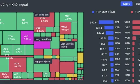 Vốn ngoại 'đẩy' VN-Index vượt ngưỡng 1.300, nhà đầu tư cần tránh FOMO