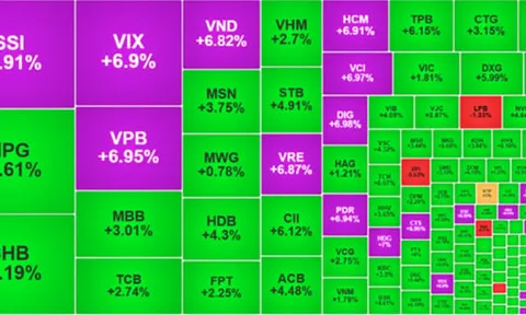 VN-Index trở lại mốc hơn 1.800 điểm, cổ phiếu bất động sản bứt phá