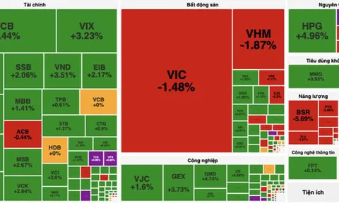 Dòng tiền sôi động, VN-Index tăng gần 8 điểm