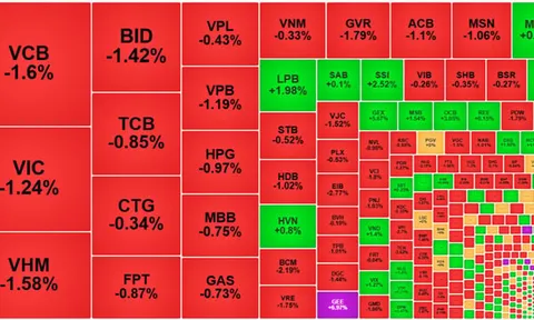 VN-Index đổ đèo giảm gần 10 điểm, ngắt chuỗi tăng mạnh