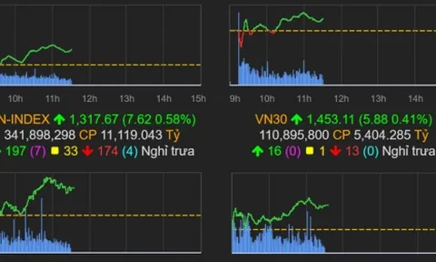 Cổ phiếu ngân hàng gánh team, VN-Index tăng nhẹ 2,8 điểm