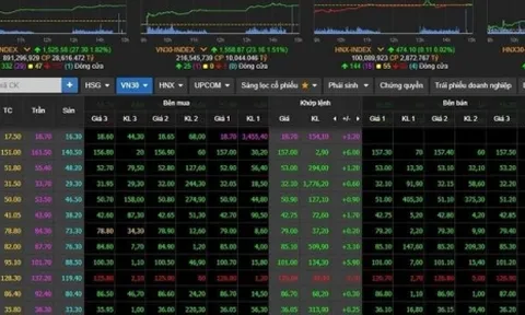 VN-Index tăng, đạt mức cao nhất trong 10 tháng trở lại đây