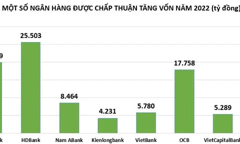 Thêm loạt ngân hàng nhận được cái ‘gật đầu’ tăng vốn điều lệ từ NHNN