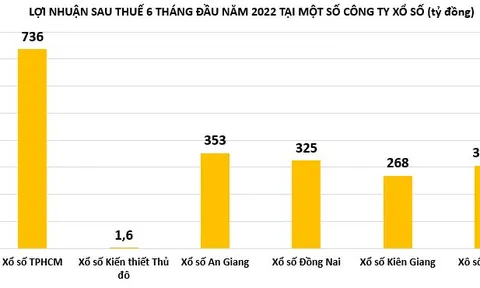 Sau đại dịch, lợi nhuận các công ty xổ số biến động ra sao?