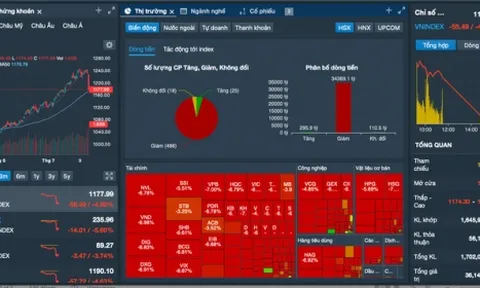 VN-Index lao dốc, giảm hơn 7 điểm