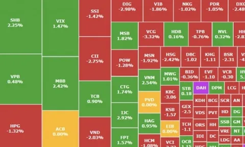 Hụt hơi cuối phiên, VN-Index rơi 4 điểm