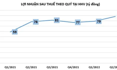 Doanh nghiệp bắt đầu ước tính lợi nhuận 9 tháng đầu năm 2022