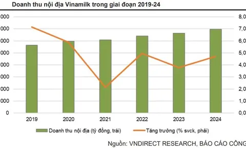 Cổ phiếu Vinamilk (VNM) “nâng đỡ” thị trường trước sóng gió bủa vây