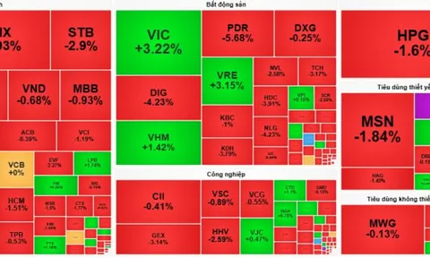Thị trường “rực lửa” phiên cuối tuần, VN-Index giảm gần 7 điểm