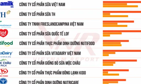 Top 10 Công ty uy tín ngành Thực phẩm - Đồ uống năm 2024