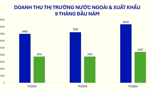 Vinamilk: Doanh thu thị trường nước ngoài tăng 15,7%, xuất khẩu tiếp tục là 'lực đẩy'