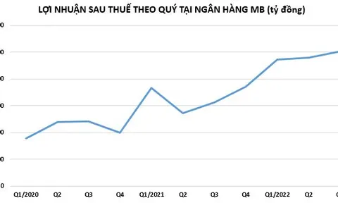 Ngân hàng MB hoàn thành 90% chỉ tiêu lợi nhuận năm chỉ sau 9 tháng