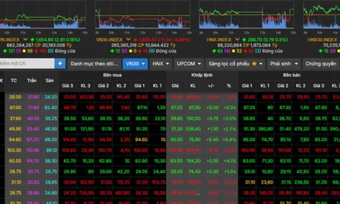 VN-Index tăng nhẹ lên 1.654 điểm