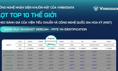 VinBigdata lọt top 10 thế giới về công nghệ nhận diện khuôn mặt