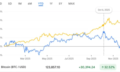 Bitcoin rơi tự do trong khi vàng tăng mạnh, phá vỡ “vùng an toàn” tiền số