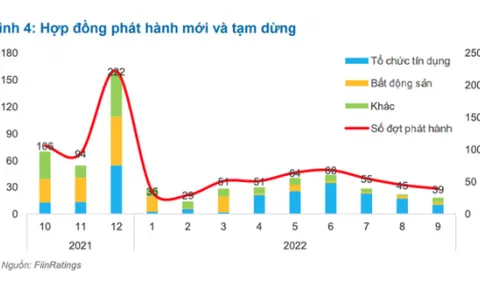 Mua trái phiếu trước hạn: Cuộc đua cùng xuống đáy