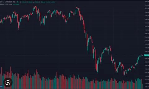 Áp lực bán tăng mạnh, VN-Index mất 9,42 điểm
