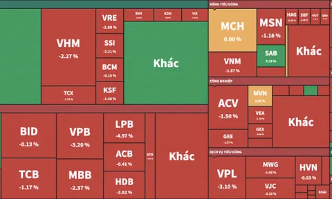 VN-Index giảm gần 7 điểm, ngắt chuỗi tăng dài nhất từ đầu năm